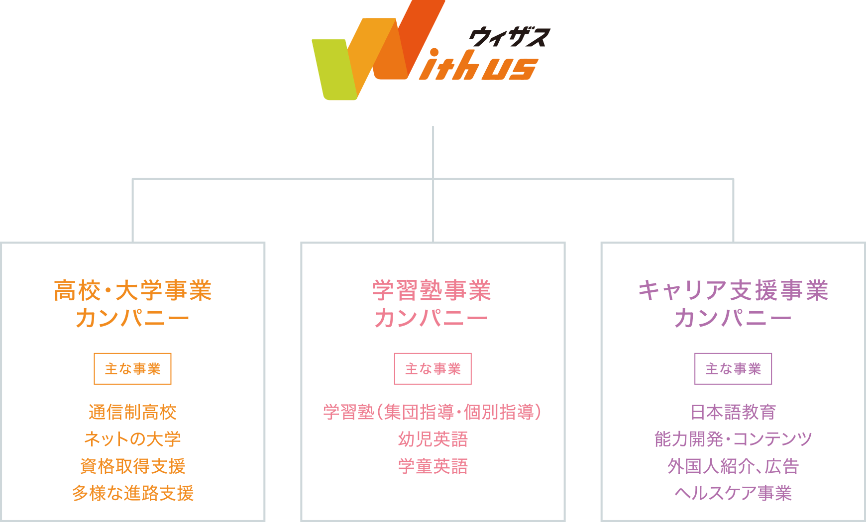 【高校・大学事業カンパニー】主な事業：「通信制高校」「資格取得支援」「大学との連携」　【学習塾事業カンパニー】主な事業：「学習塾（集団指導・個別指等）」「幼児英語」「学菫英語」　【キャリア支援事業カンパニー】主な事業：「日本語教育」「能力開発・コンテンツ」「外国人紹介、広告」「ヘルスケア事業」