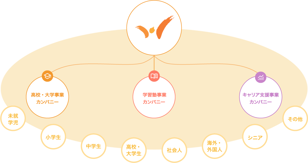 ウィザスグループカンパニー体制図:高校・大学事業カンパニー、学習塾事業カンパニー、グローバル事業カンパニー、能力開発・キャリア支援事業カンパニー(Customer Success カンパニー)、その他サービス